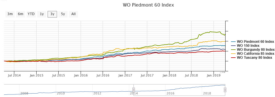 WO Piedmont 60 Indice